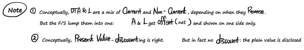 Note: conceptually DTA and DTL mix current and non-current parts and should be discounted to present value, but the financial statements show the undiscounted amounts