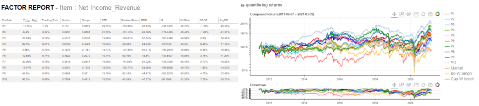 The author&rsquo;s factor report for net income / revenue: the decile table and the cumulative log returns of the ten portfolios