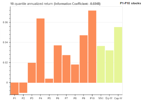 Annualized return of each net-income-to-revenue decile, P1 to P10, next to the market and the equal-weight and cap-weight benchmarks (information coefficient -0.6848)