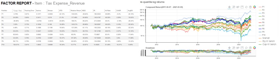 The author&rsquo;s factor report for income tax expense / revenue: the decile table and the cumulative log returns of the ten portfolios