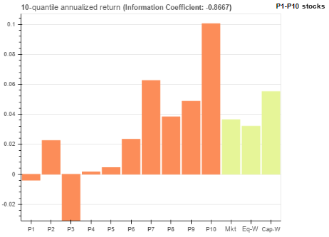 Annualized return of each tax-expense-to-revenue decile, P1 to P10, next to the benchmarks (information coefficient -0.8667)