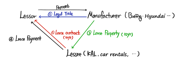 The leasing deal: the lessee signs a lease contract with the lessor, the lessor buys the asset from the manufacturer (Boeing, Hyundai) and gets the legal title, the manufacturer delivers it to the lessee (KAL, car rentals), and the lessee pays the lessor