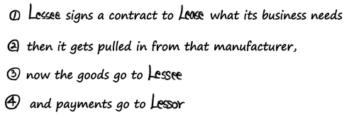 The four steps: the lessee signs a contract to lease what its business needs, the lessor pulls it in from the manufacturer, the goods go to the lessee and the payments go to the lessor