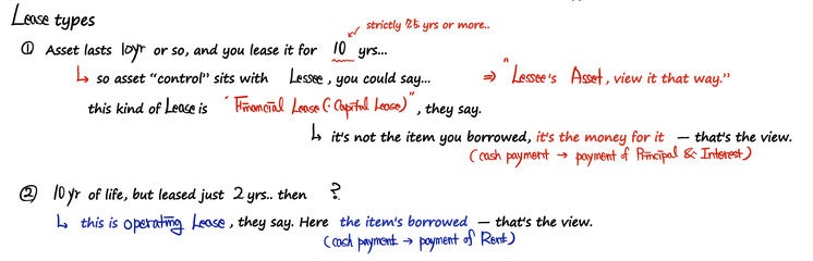 Lease types: an asset with a 10-year life leased for 10 years puts control with the lessee, a Financial (capital) Lease seen as borrowing money, paid as principal and interest; leased for just 2 years it is an Operating Lease, seen as borrowing the item and paid as rent