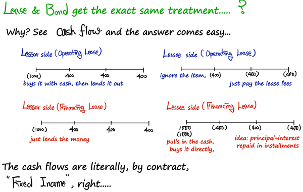 Lease and bond get the same treatment: the cash flows of lessor and lessee under an operating lease and a financing lease, 1000 up front and 400 a year, are fixed income set by the contract