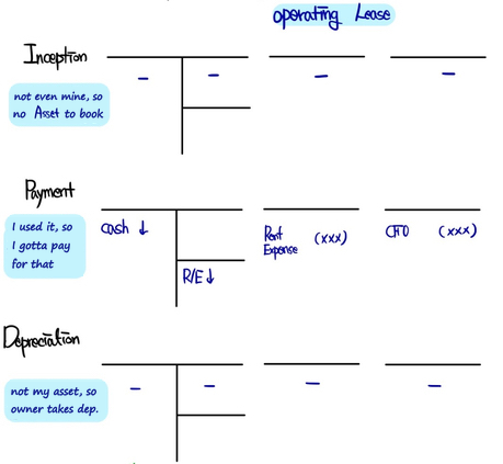 The lessee’s Operating Lease: nothing at inception (not even mine, so no Asset to book), rent expense and CFO at each payment, and no depreciation (the owner takes it)