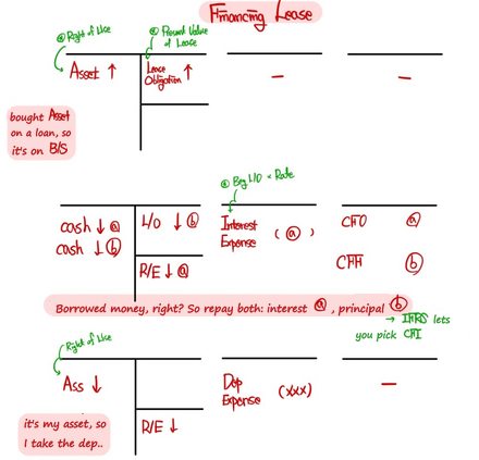 The lessee’s Financing Lease: a right-of-use asset and a lease obligation at the present value of the lease payments; each payment is interest (beginning L/O times the rate, in CFO) plus principal (CFF), and the asset is depreciated