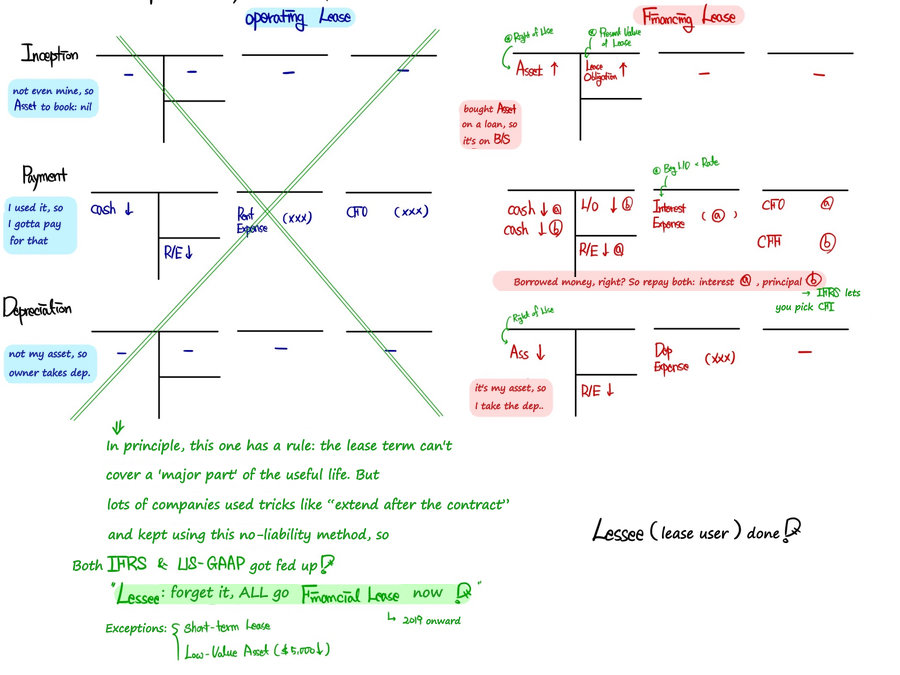 The lessee’s whole board: the off-balance-sheet Operating Lease crossed out, the Financing Lease kept, and the note on why the rules changed from 2019
