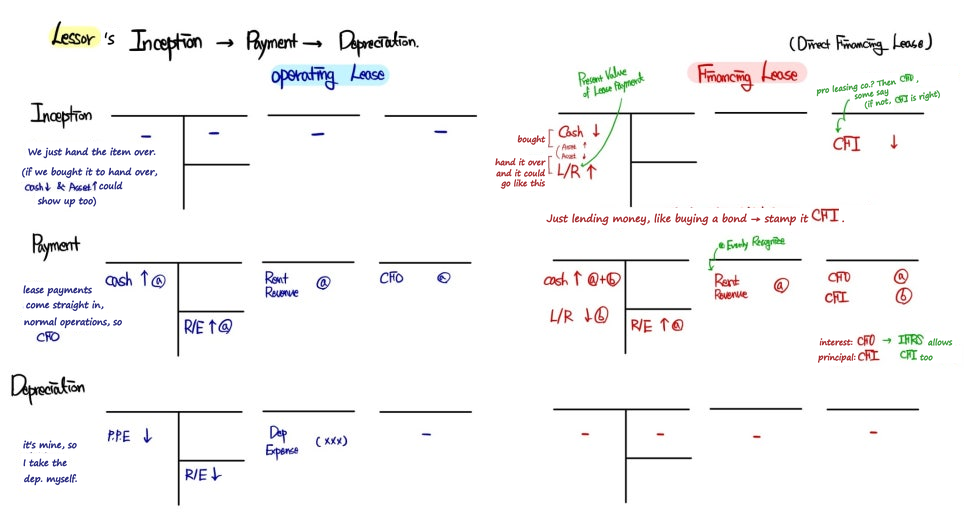 The lessor’s board: under an Operating Lease the lessor books rent revenue in CFO and depreciates the asset itself; under a Direct Financing Lease it swaps cash for a lease receivable at the present value of the lease payments, booked like a loan