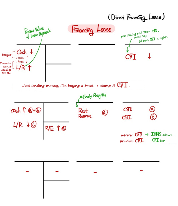 The lessor’s Direct Financing Lease up close: cash goes out for a lease receivable at inception, then each payment comes back as interest plus principal