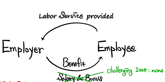 The author&rsquo;s drawing: the Employee provides labor service to the Employer, the Employer gives back a Benefit; salary and bonus are crossed out, with no challenging issue there
