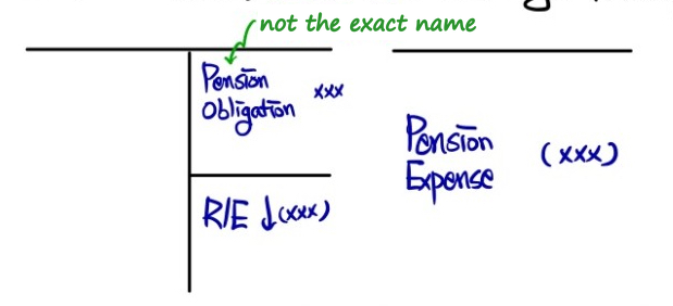 The retirement allowance system in T-accounts: each year a Pension Obligation (not the exact name of the account) goes up and R/E goes down through Pension Expense