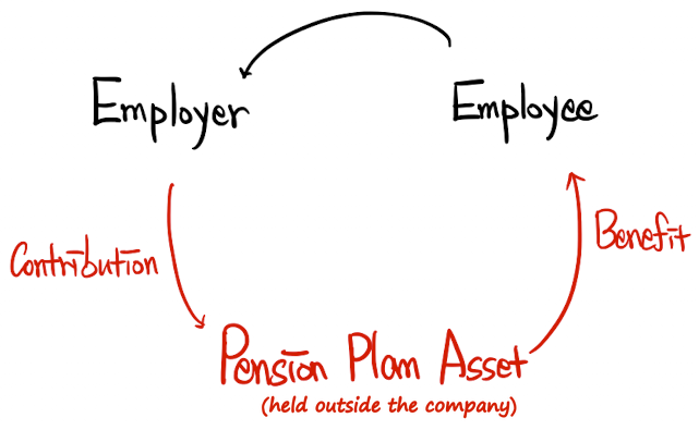 A pension plan: the Employer pays a Contribution into the Pension Plan Asset, held outside the company, and the Benefit goes from there to the Employee