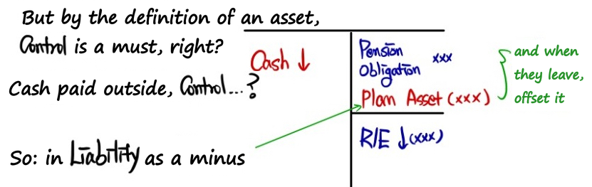 But an asset has to be under the company&rsquo;s control, and cash paid outside is not, so the Plan Asset is written as a minus under the Pension Obligation; and when the employee leaves, the two are offset