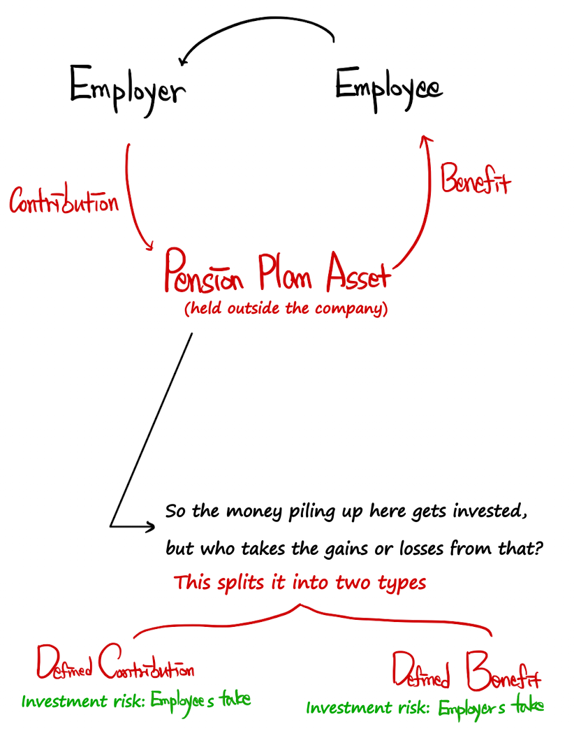 The money piling up in the plan gets invested, but who takes the gains or losses? That splits plans in two: Defined Contribution, where the employees take the investment risk, and Defined Benefit, where the employer takes it