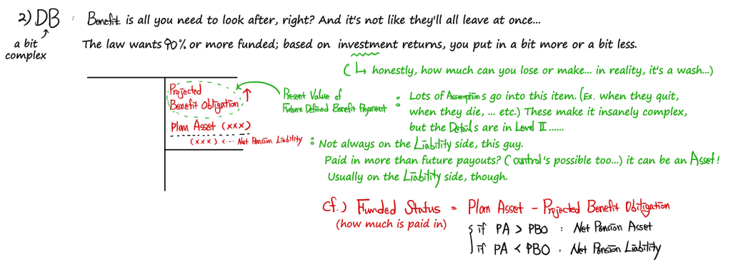 DB, a bit complex: the Projected Benefit Obligation (the present value of future defined benefit payments, full of assumptions) minus the Plan Asset gives the net pension liability; funded status = Plan Asset - PBO, a net pension asset if PA > PBO and a net pension liability if PA < PBO