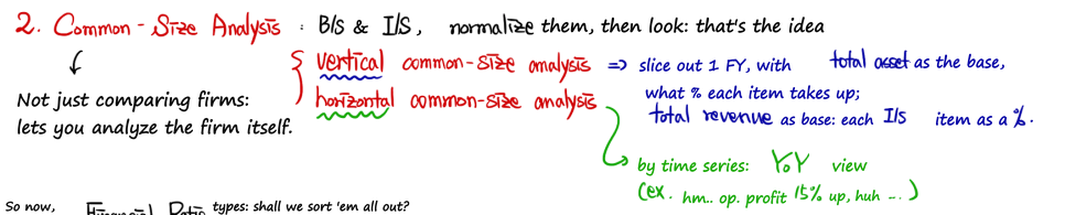 Common-size analysis: vertical (slice out one fiscal year and read each item as a percent of total assets or total revenue) and horizontal (lay out a time series and read it YoY)