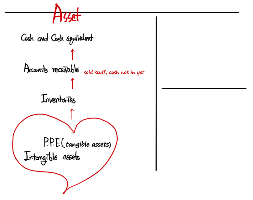 The asset aorta: PP&E and intangible assets make inventories, inventories sold on credit become accounts receivable, receivables come in as cash and cash equivalents