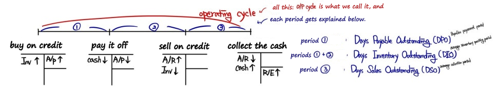 The operating cycle on a time line: buy on credit, pay it off, sell on credit, collect the cash; period 1 is DPO, periods 1 and 2 are DIO, period 3 is DSO
