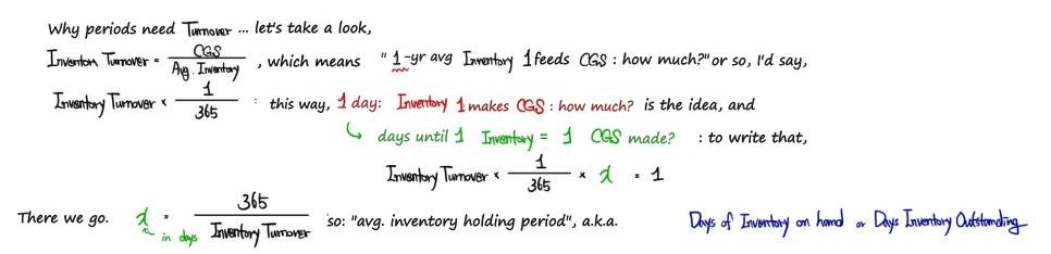 Days from a turnover: Inventory Turnover times 1/365 is the CGS one unit of inventory makes per day, so Inventory Turnover times 1/365 times x = 1 gives x = 365 / Inventory Turnover, the days of inventory on hand