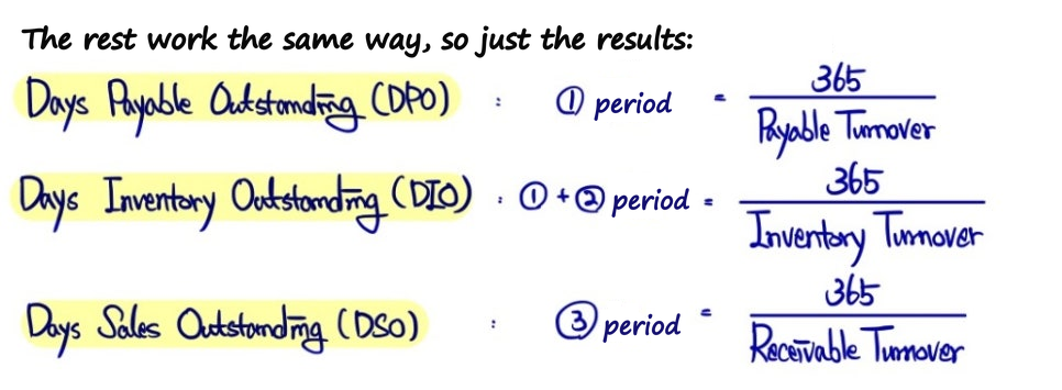 DPO (period 1) = 365 / Payable Turnover, DIO (periods 1 and 2) = 365 / Inventory Turnover, DSO (period 3) = 365 / Receivable Turnover