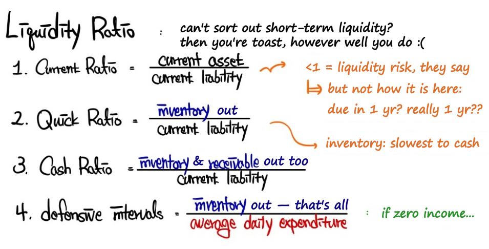 The four liquidity ratios: current ratio = current assets over current liabilities; the quick ratio takes inventory out, the cash ratio takes receivables out too, and the defensive interval puts the inventory-out assets over average daily expenditure