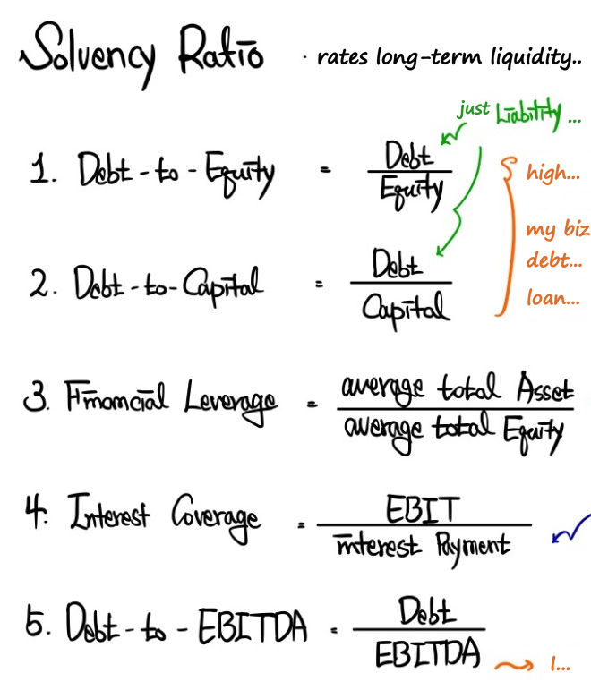 Solvency ratios, which rate long-term liquidity: debt-to-equity, debt-to-capital, financial leverage = average total assets over average total equity, interest coverage = EBIT over interest payments, and debt-to-EBITDA, with cut-off side notes