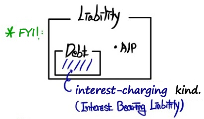 Debt is the interest-bearing part of liabilities; accounts payable (A/P) is a liability but not debt