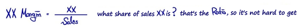 XX margin = XX over sales: a ratio that says what share of sales XX is
