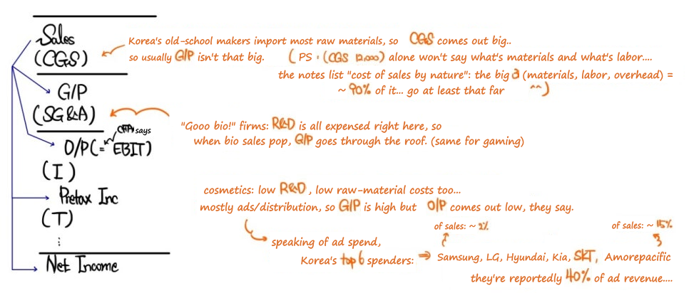 The income statement from sales down to net income, with his notes on CGS, SG&A, cosmetics companies and Korea&rsquo;s top six advertisers