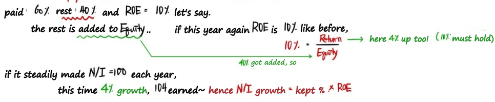 Worked example: 60% paid out, 40% retained, ROE 10%; the retained 40% grows equity by 4%, so to keep ROE at 10% the return grows 4% too, and net income goes from 100 to 104