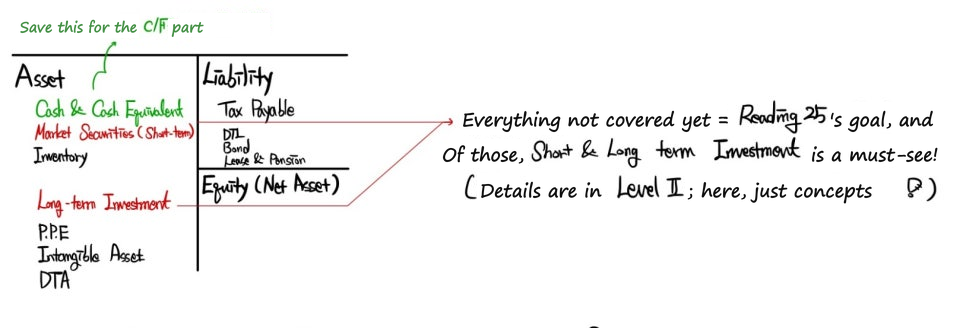 The B/S with arrows from Market Securities and Long-term Investment: Reading 25 is about the items not covered yet, short- and long-term investments above all, with the details left for Level II