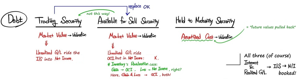 US GAAP debt securities: trading and available-for-sale at market value, with unrealized gains and losses in net income or in OCI, held-to-maturity at amortized cost, and interest and realized gains and losses in net income for all three