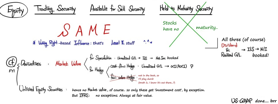 US GAAP equity securities: no held-to-maturity for stocks, with side notes on influence through voting rights (a Level II topic), derivatives held for speculation or for hedging, and unlisted equity