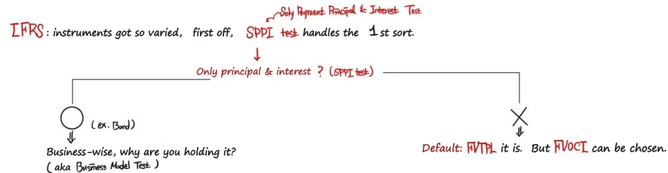 IFRS 9 first cut: the SPPI test asks whether the asset is made of principal and interest only; if yes (a bond), the business model test comes next, and if not, it is FVTPL by default with an FVOCI option