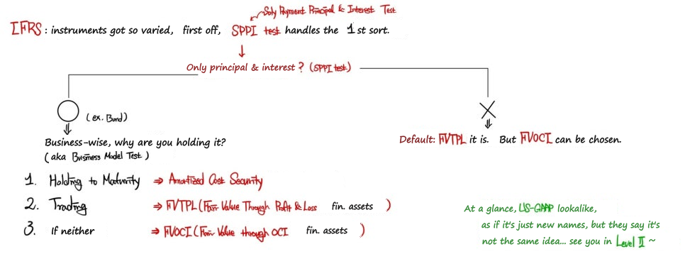 The same IFRS 9 tree with the business models and their three outcomes, amortized cost, FVTPL and FVOCI, and a note that it looks like US GAAP but is not quite the same concept