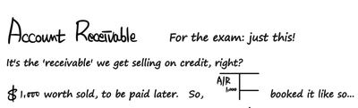 Accounts receivable: sell 1,000 dollars of goods on credit, to be paid later, and book A/R of 1,000