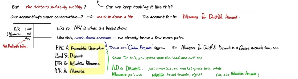 The allowance for doubtful accounts: A/R of 1,000 less an allowance of 100 shows the net realizable value of 900; like accumulated depreciation, bond discount and the DTA valuation allowance it is a contra account, but one set by valuation
