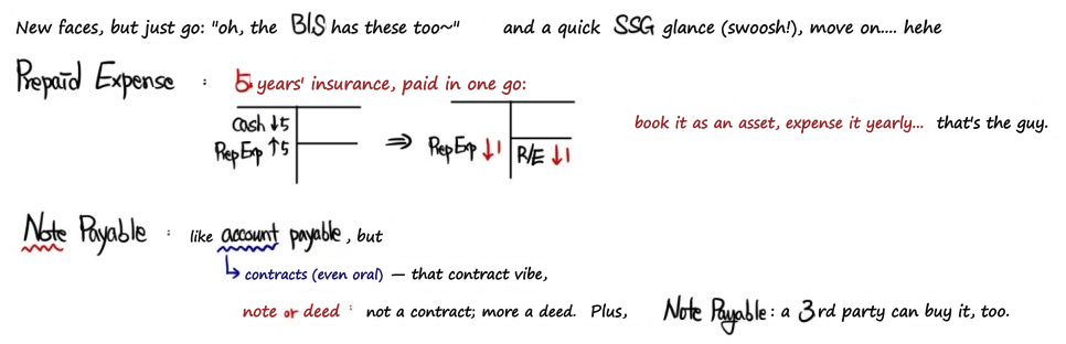 Prepaid expense: pay 5 years of insurance at once, book it as an asset and expense 1 a year; a note payable is like an account payable but a deed rather than a contract, and it can be sold to a third party
