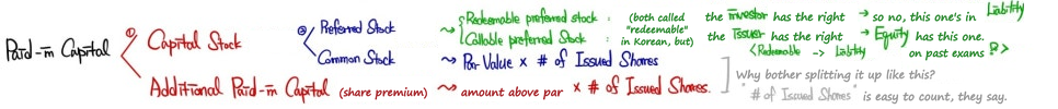 Paid-in capital splits into capital stock (preferred and common, par value times issued shares; redeemable preferred is a liability, callable preferred is equity) and additional paid-in capital, the amount above par