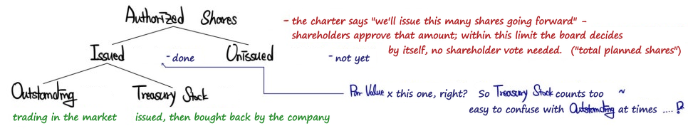Share counts: authorized shares split into issued and unissued shares, and issued shares into outstanding shares and treasury stock