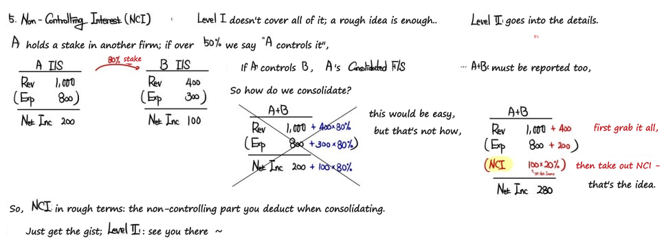 Non-controlling interest: A owns 80% of B, so the consolidated I/S takes all of B&rsquo;s revenue and expenses rather than 80% of them, and then the NCI&rsquo;s 20% share