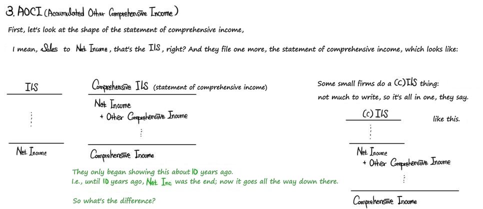 The income statement next to the statement of comprehensive income, which adds other comprehensive income below net income; some small firms put both in one statement