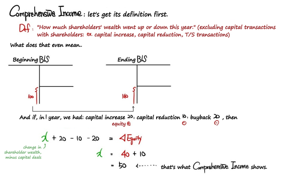 Comprehensive income from the change in equity: equity goes from 100 to 140 with a capital increase of 20, a capital reduction of 10 and a buyback of 20, so x + 20 - 10 - 20 = 40 and x = 50