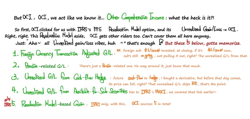 The five OCI items for the CFA: foreign currency translation, pension-related gains and losses, cash flow hedges, available-for-sale securities, and revaluation gains (IFRS only)