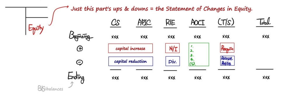 The statement of changes in equity: columns CS, APIC, R/E, AOCI, (T/S) and Total, with beginning and ending balances from the B/S; capital increases and reductions, net income and dividends, the five OCI items, and treasury stock reacquired, reissued or retired