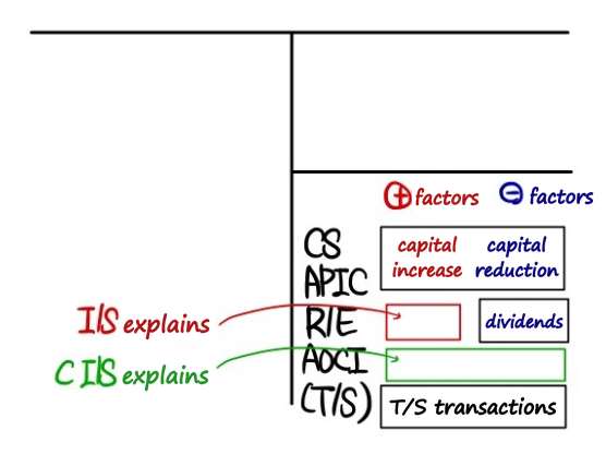 The equity section: capital increases and reductions move CS and APIC, the I/S explains R/E and dividends reduce it, the statement of comprehensive income explains AOCI, and T/S transactions sit at the bottom