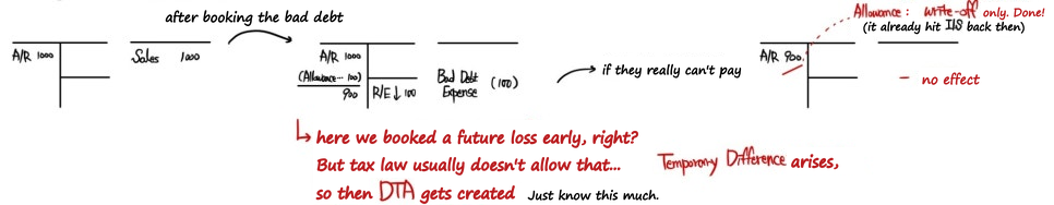 Bad debts in T-accounts: credit sales of 1,000, an allowance of 100 booked through bad debt expense (R/E down 100), and a later write-off with no effect; tax law usually does not allow the early loss, so a temporary difference arises and a DTA is created