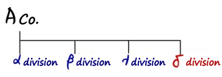 Company A with four business divisions, alpha, beta, gamma and delta, the delta division in red