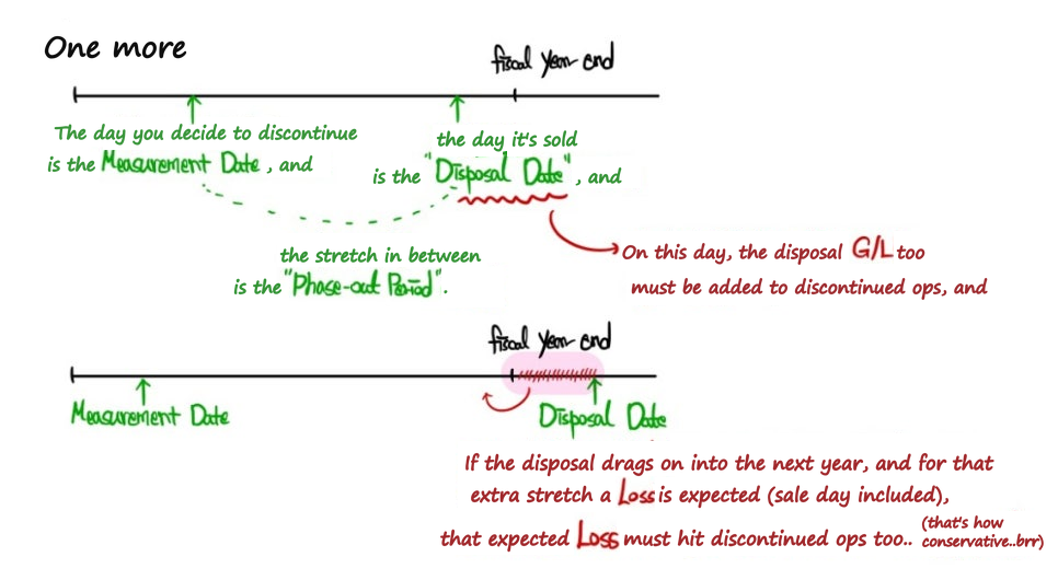 Discontinued operations on a timeline: the measurement date when the decision to discontinue is made, the disposal date when it is sold, and the phase-out period in between; the gain or loss on the disposal goes into discontinued operations, with a note on sales that run past fiscal year end